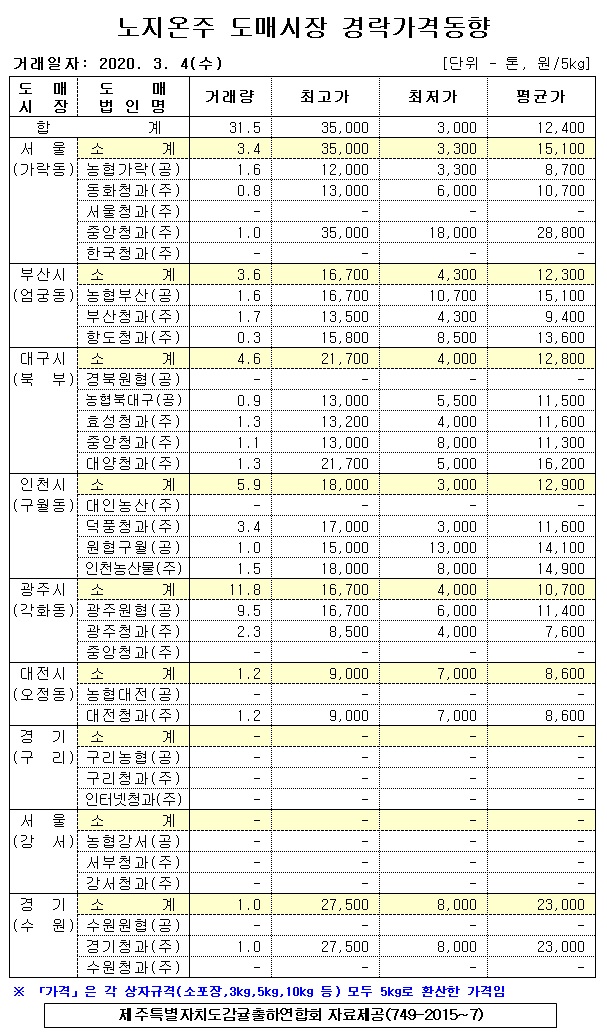 [노지온주]9대도매시장 경락가격(3/04)