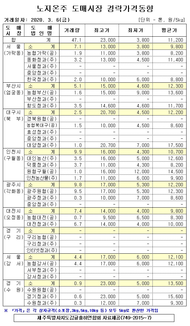 [노지온주]9대도매시장 경락가격(3/06)