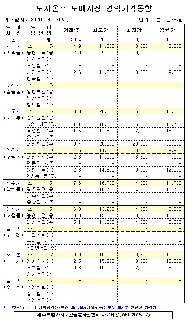 [노지온주]9대도매시장 경락가격(3/07)