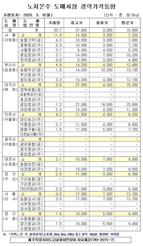[노지온주]9대도매시장 경락가격(3/09)