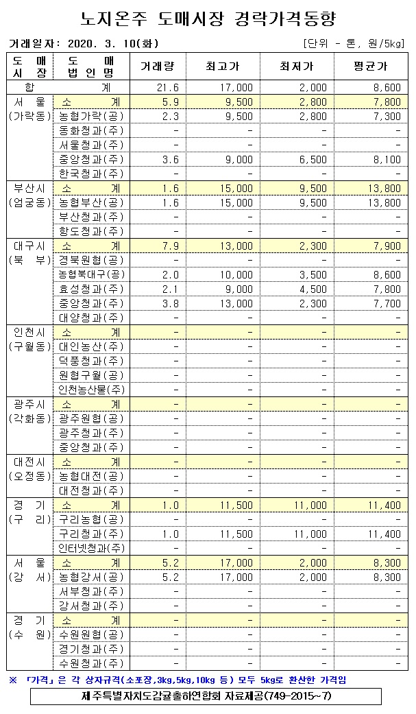 [노지온주]9대도매시장 경락가격(3/10)