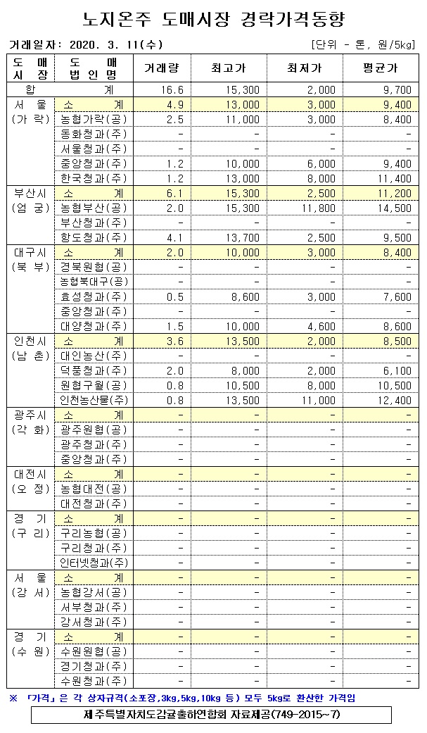 [노지온주]9대도매시장 경락가격(3/11)
