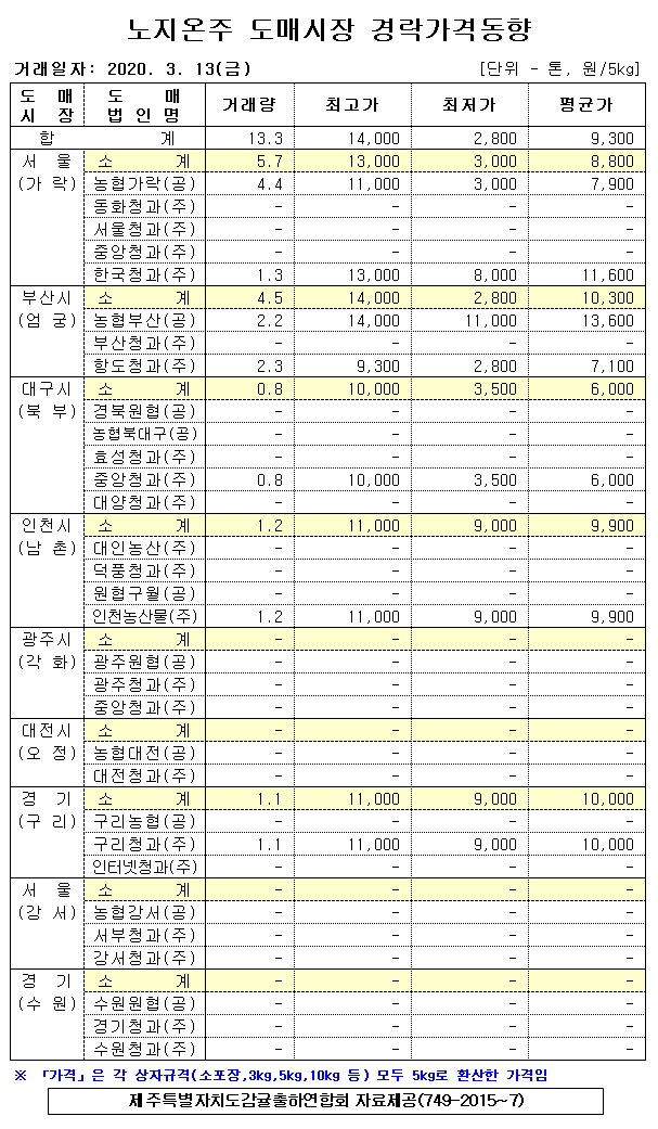 [노지온주]9대도매시장 경락가격(3/13)