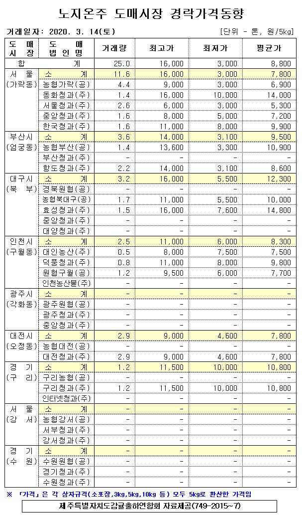 [노지온주]9대도매시장 경락가격(3/14)