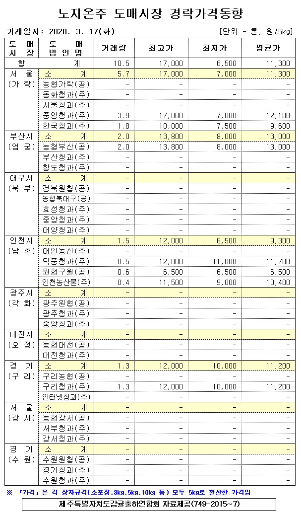 [노지온주]9대도매시장 경락가격(3/17)