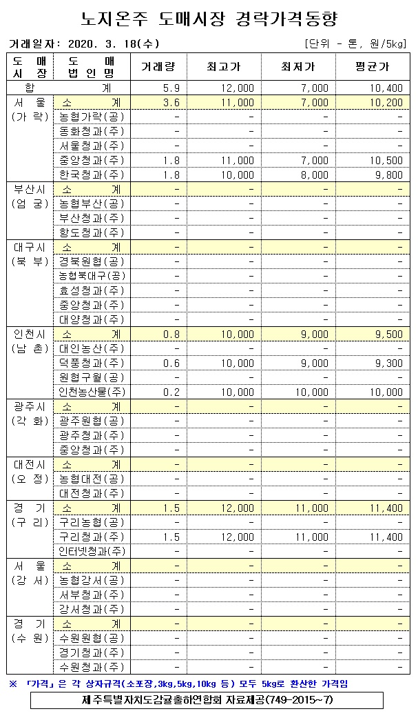 [노지온주]9대도매시장 경락가격(3/18)