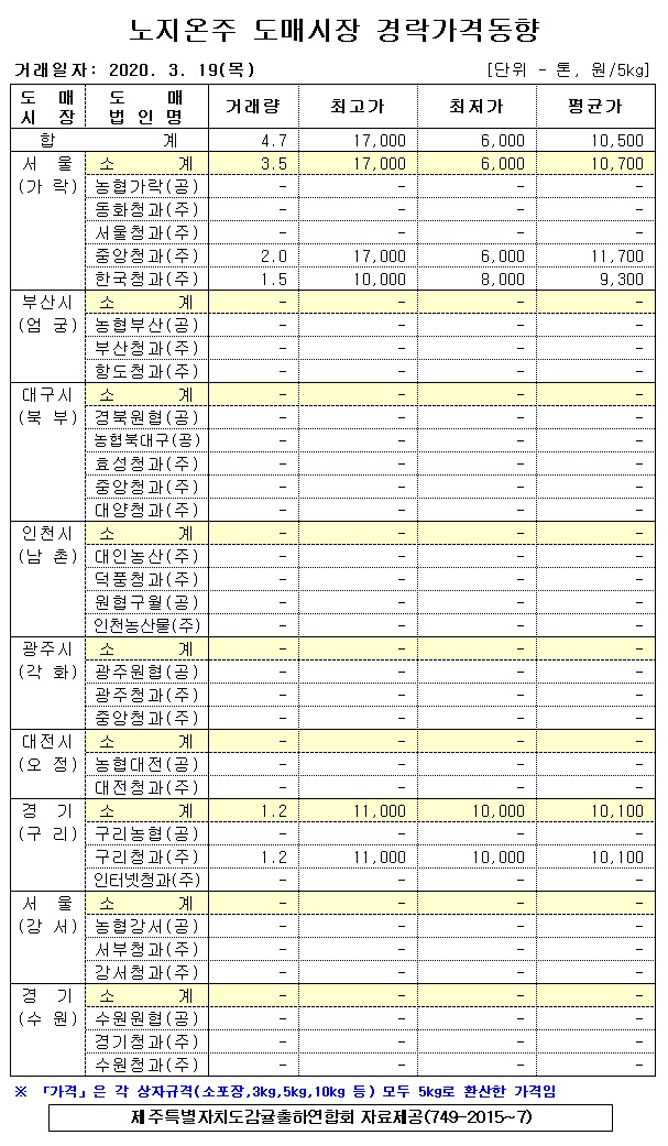 [노지온주]9대도매시장 경락가격(3/19)