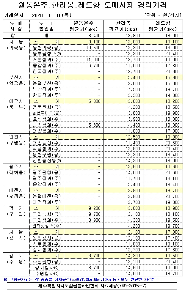[월동&만감]9대도매시장 경락가격(1/16)