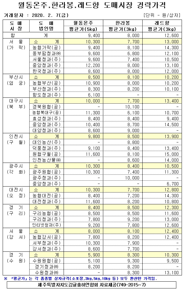[월동&만감]9대도매시장 경락가격(2/07)
