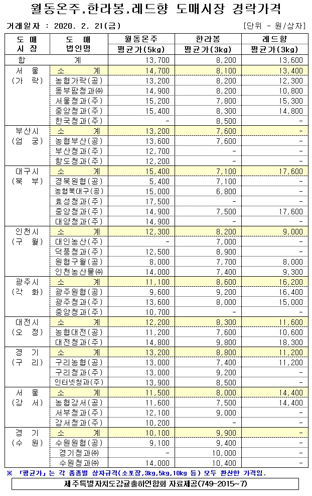 [월동&만감]9대도매시장 경락가격(2/21)