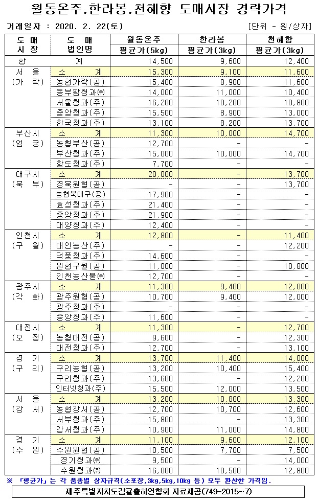 [월동&만감]9대도매시장 경락가격(2/22)