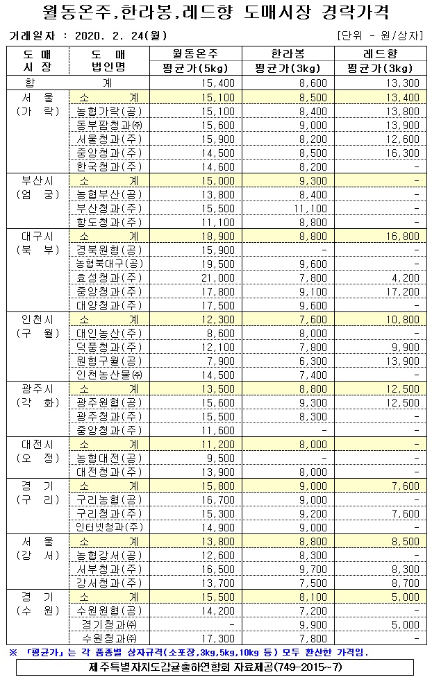 [월동&만감]9대도매시장 경락가격(2/24)
