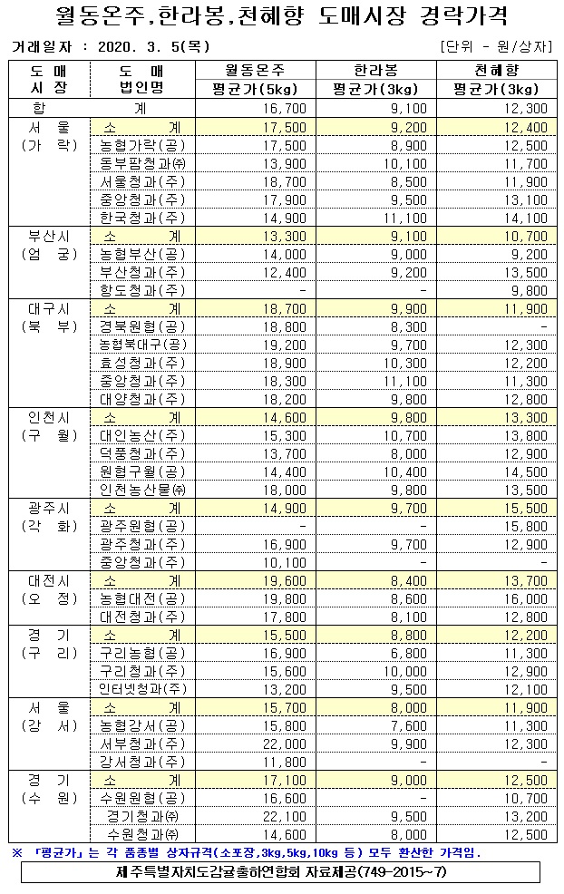 [월동&만감]9대도매시장 경락가격(3/05)