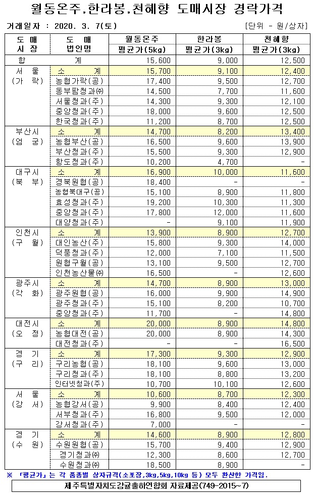 [월동&만감]9대도매시장 경락가격(3/07)