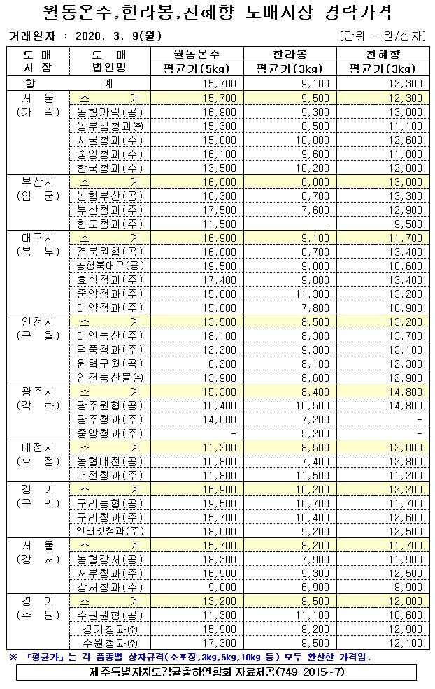 [월동&만감]9대도매시장 경락가격(3/09)