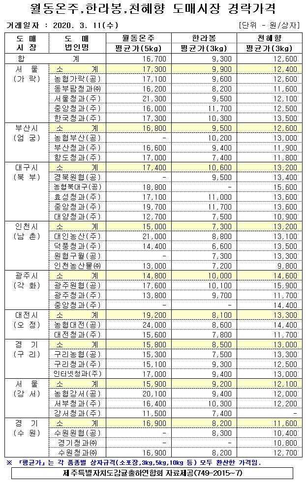 [월동&만감]9대도매시장 경라가격(3/11)