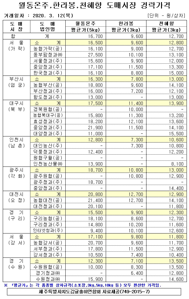 [월동&만감]9대도매시장 경락가격(3/12)