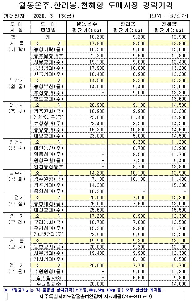 [월동&만감]9대도매시장 경락가격(3/13)