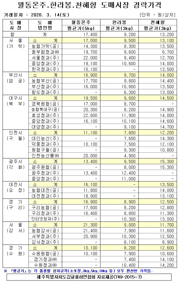 [월동&만감]9대도매시장 경락가격(3/14)