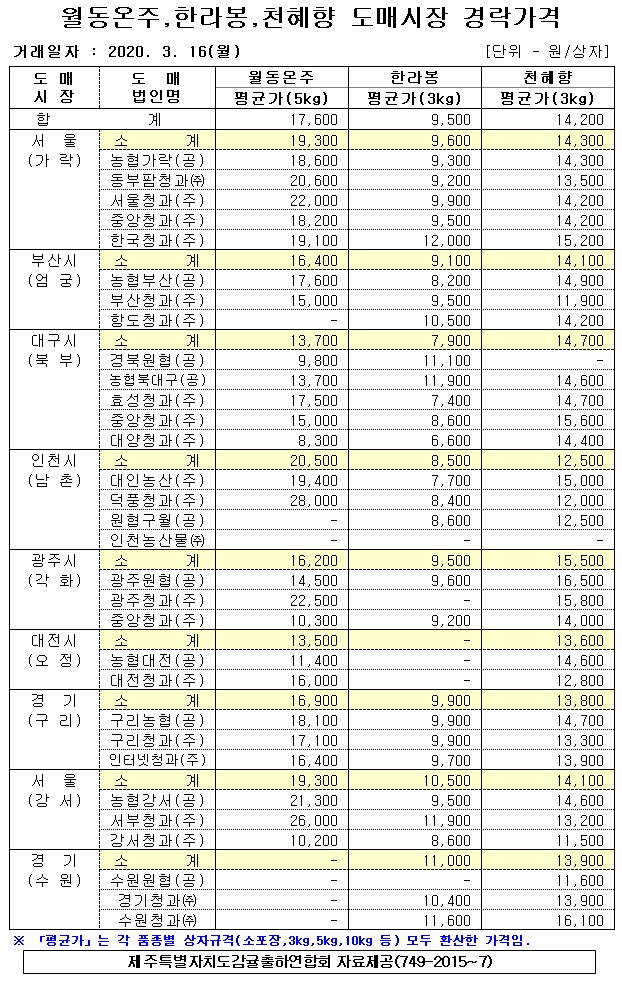 [월동&만감]9대도매시장 경락가격(3/16)
