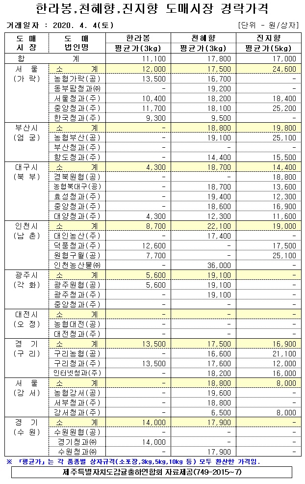 [만감류]9대도매시장 경락가격(4/06)
