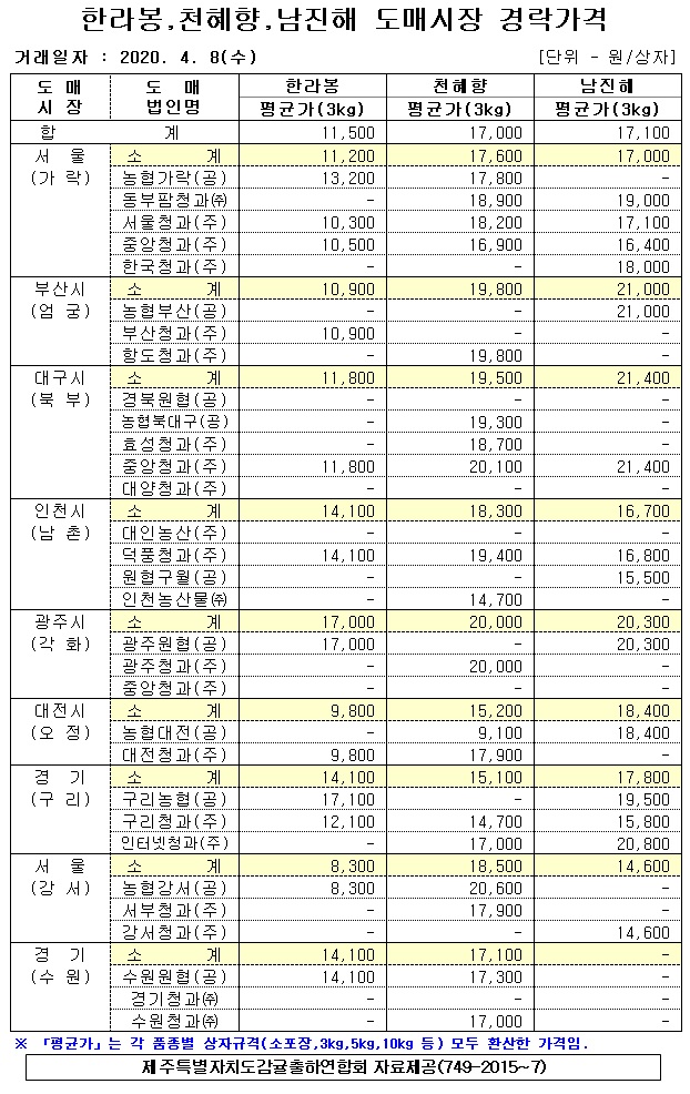 [만감류]9대도매시장 경락가격(4/08)