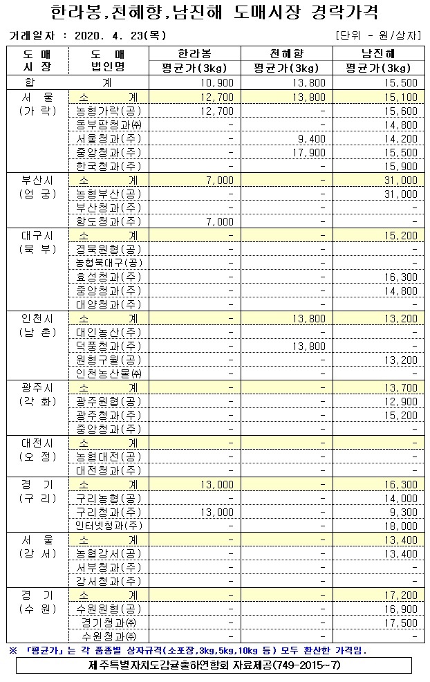 [만감류]9대도매시장 경락가격(4/23)