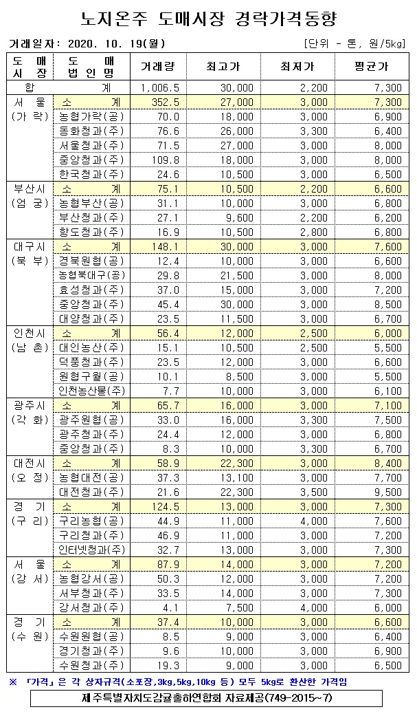 [노지온주]9대도매시장 경락가격(10/19)