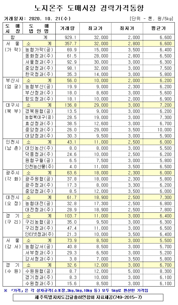 [노지온주]9대도매시장 경락가격(10/21)