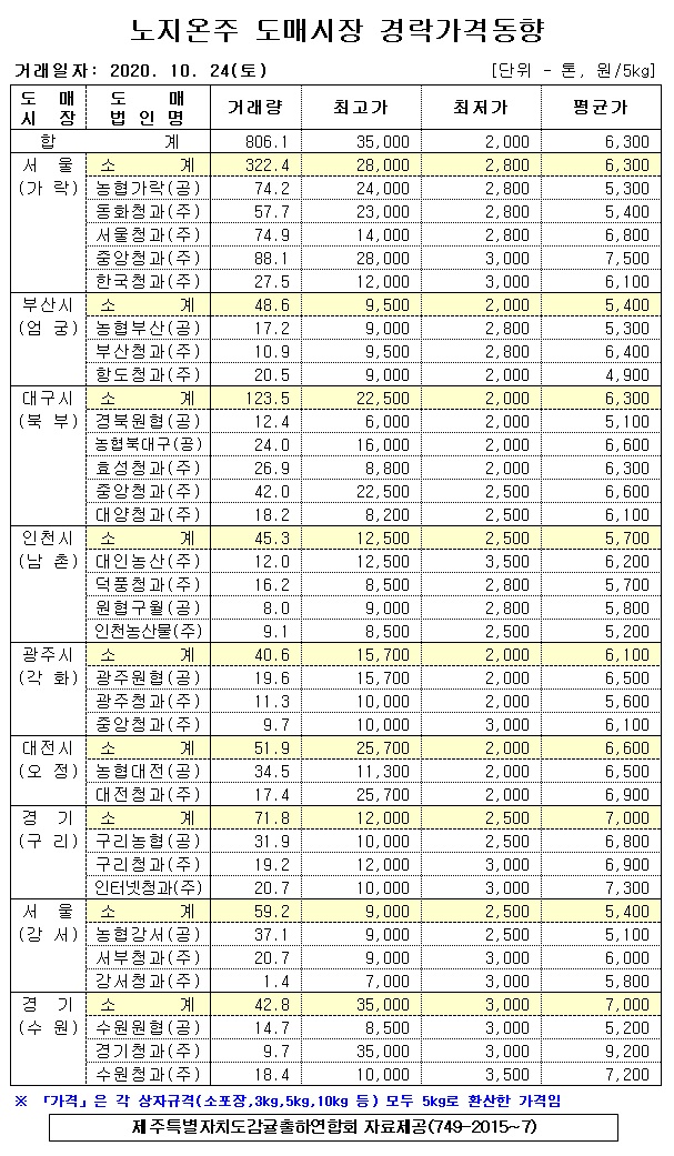 [노지온주]9대도매시장 경락가격(10/24)