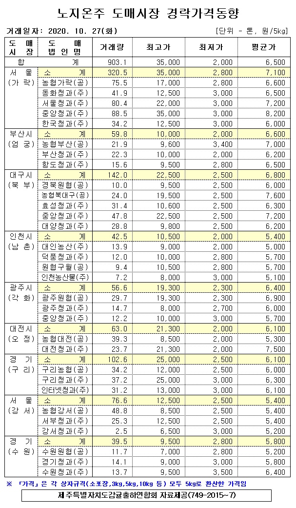 [노지온주]9대도매시장 경락가격(10/27)