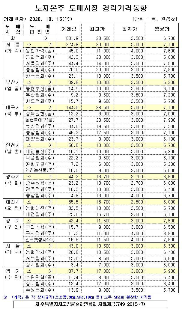 [노지온주]9대도매시장 경락가격(10/15)