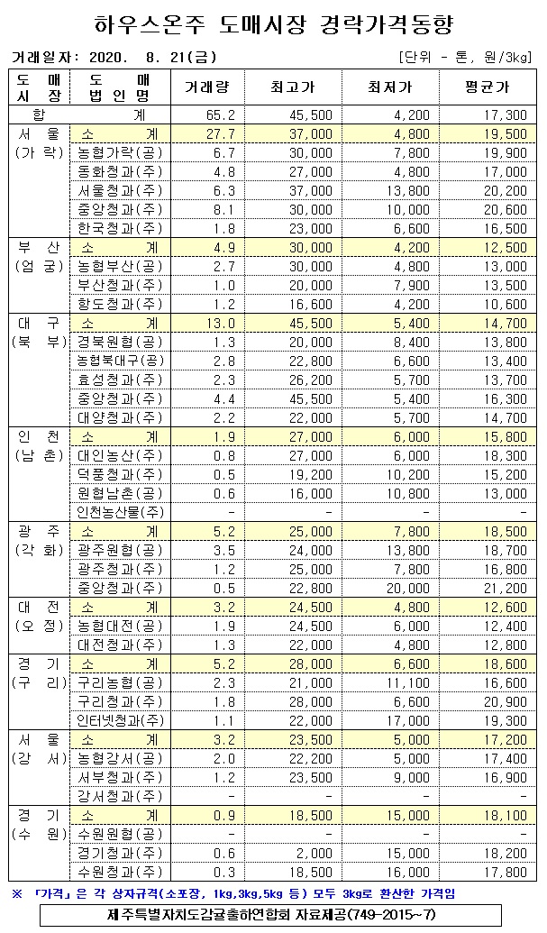 [하우스온주]9대도매시장 경락가격(8/21)