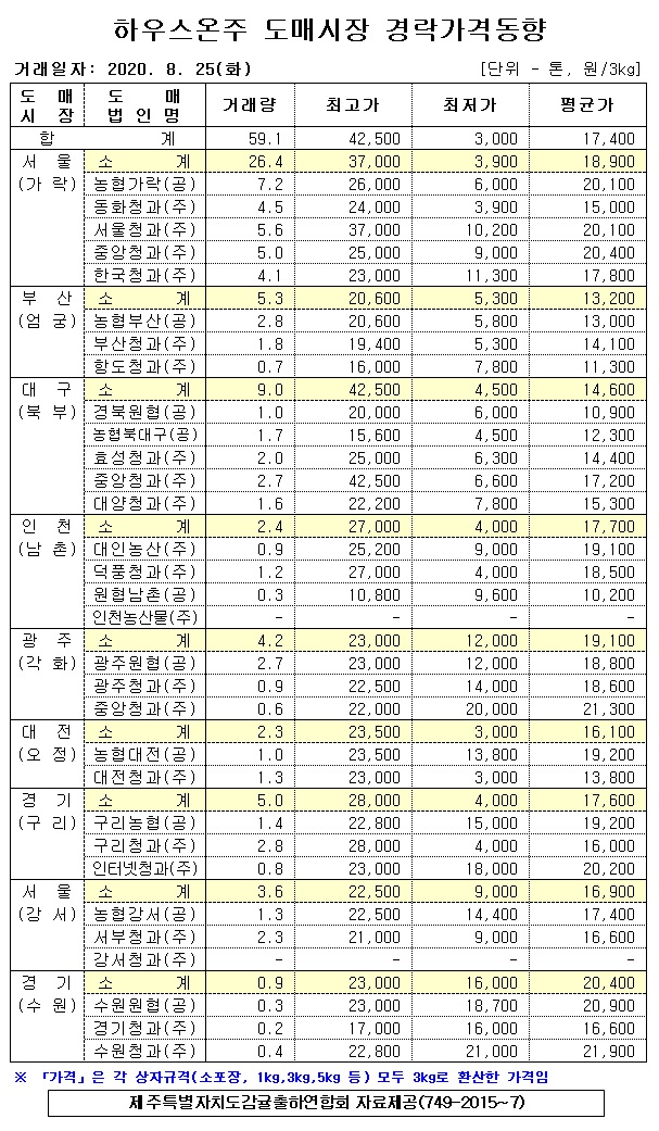 [하우스온주]9대도매시장 경락가격(8/25)