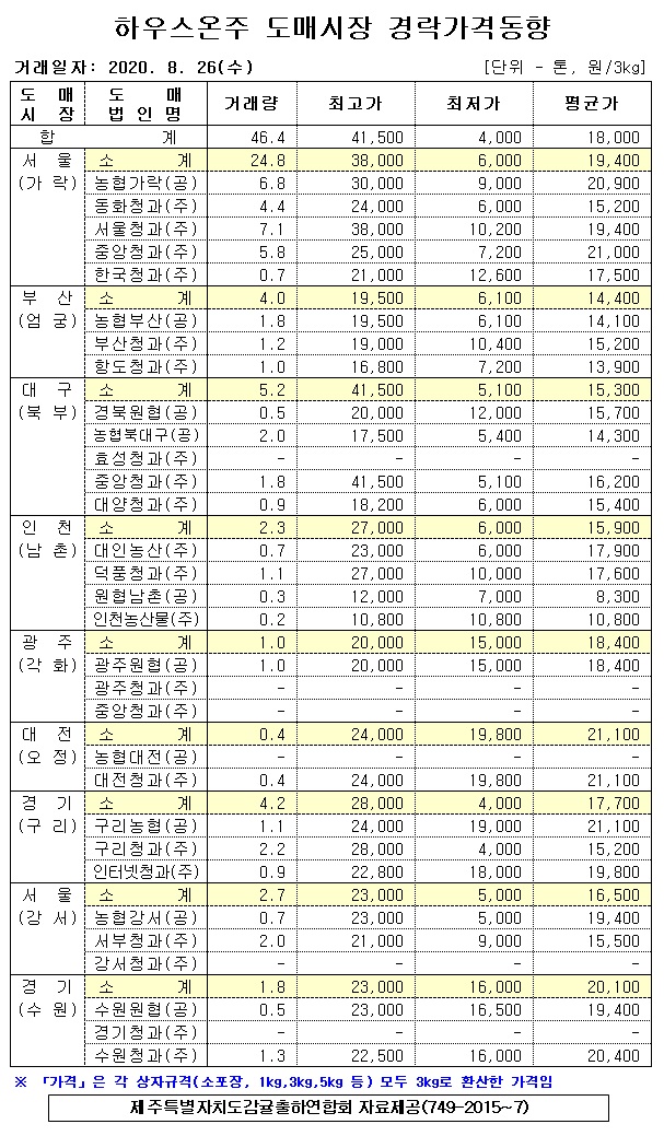 [하우스온주]9대도매시장 경락가격(8/26)