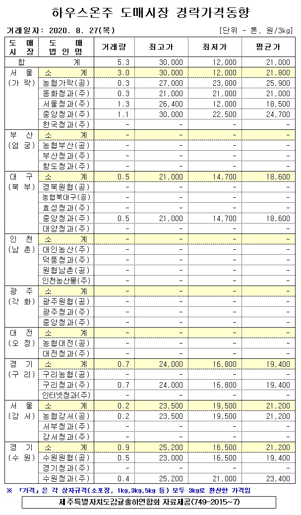 [하우스온주]9대도매시장 경락가격(8/27)