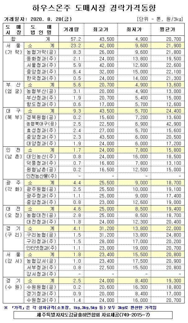 [하우스온주]9대도매시장 경락가격(8/28)