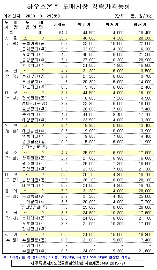 [하우스온주]9대도매시장 경락가격(8/29)