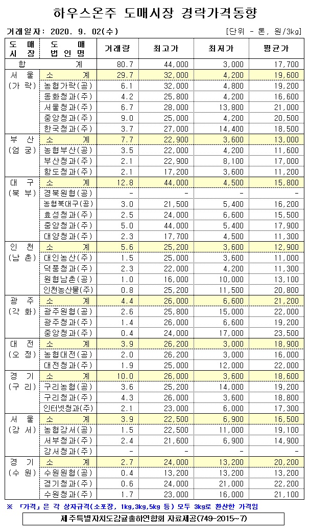 [하우스온주]9대도매시장 경락가격(9/02)