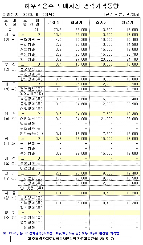 [하우스온주]9대도매시장 경락가격(9/03)