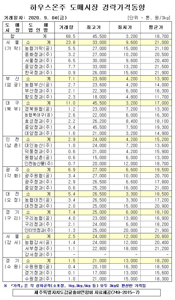[하우스온주]9대도매시장 경락가격(9/04)