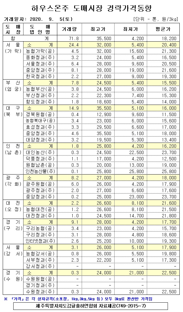 [하우스온주]9대도매시장 경락가격(9/05)