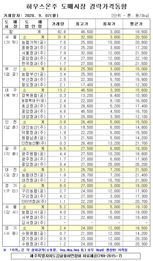 [하우스온주]9대도매시장 경락가격(9/07)