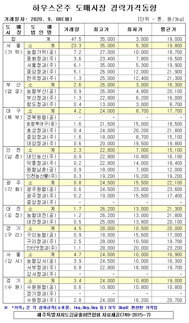 [하우스온주]9대도매시장 경락가격(9/08)