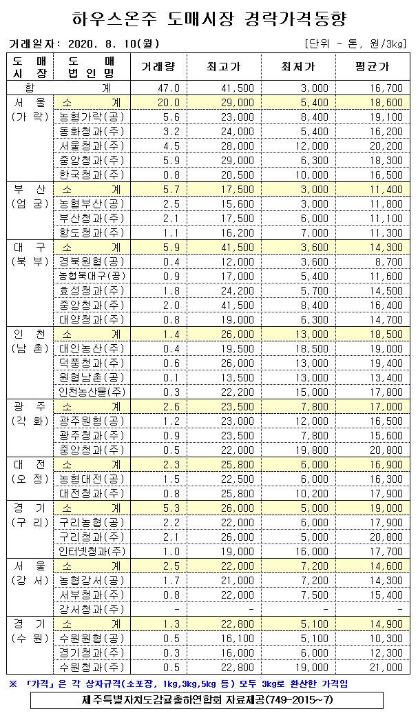 [하우스온주]9대도매시장 경락가격(8/10)