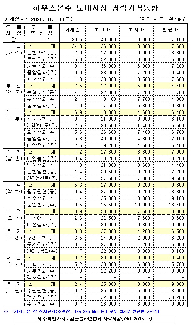 [하우스온주]9대도매시장 경락가격(9/11)
