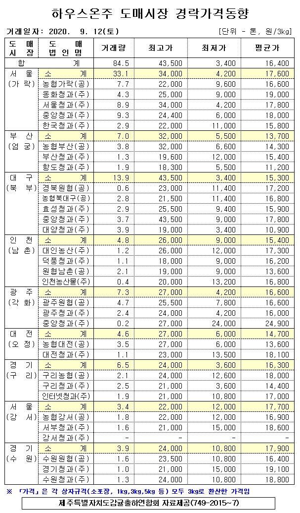 [하우스온주]9대도매시장 경락가격(9/12)