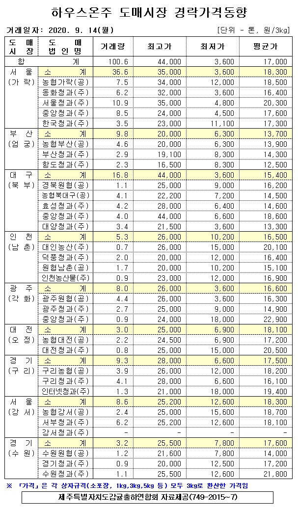 [하우스온주]9대도매시장 경락가격(9/14)