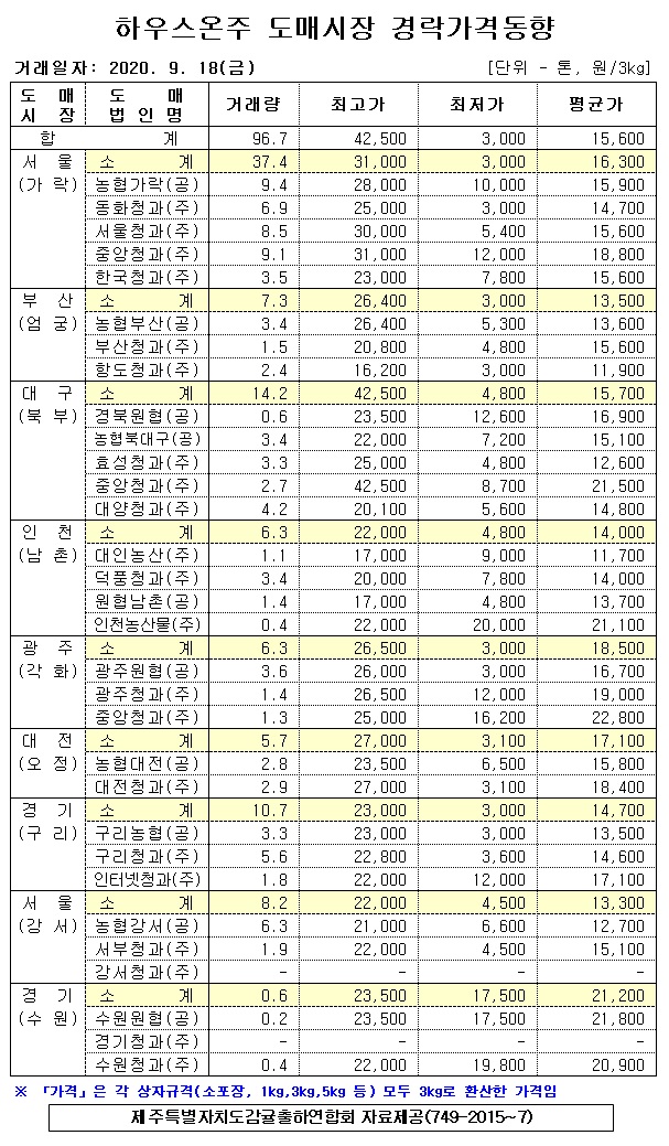 [하우스온주]9대도매시장 경락가격(9/18)
