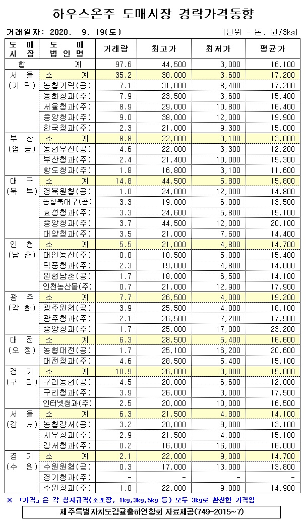 [하우스온주]9대도매시장 경락가격(9/19)